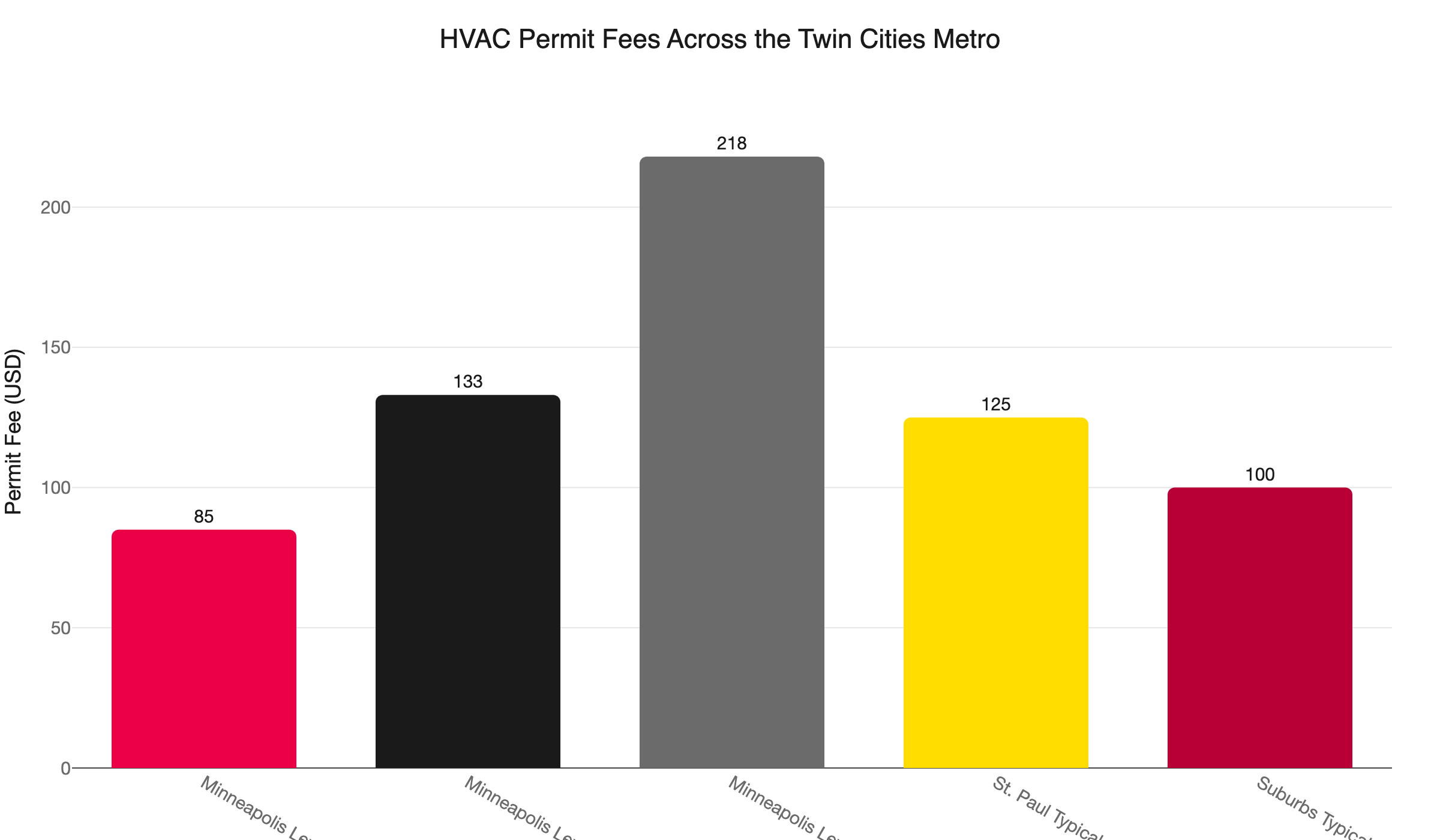 hvac permit costs twin cities