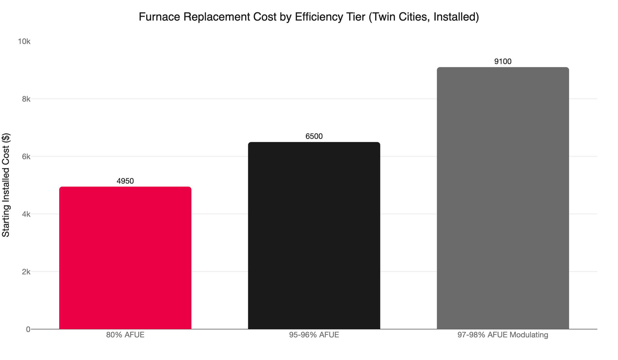 furnace tier costs