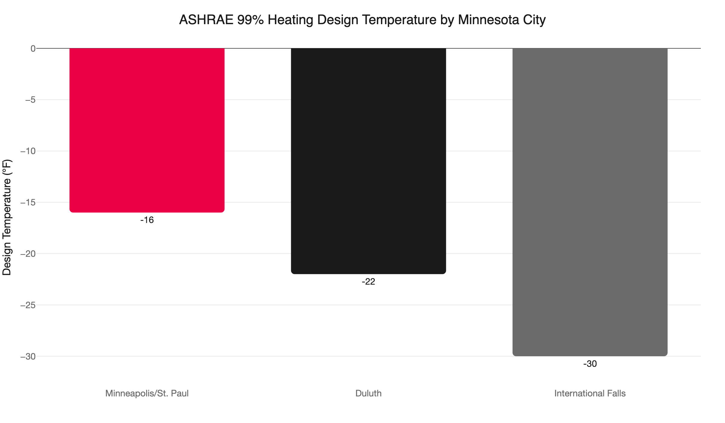mn design temperatures