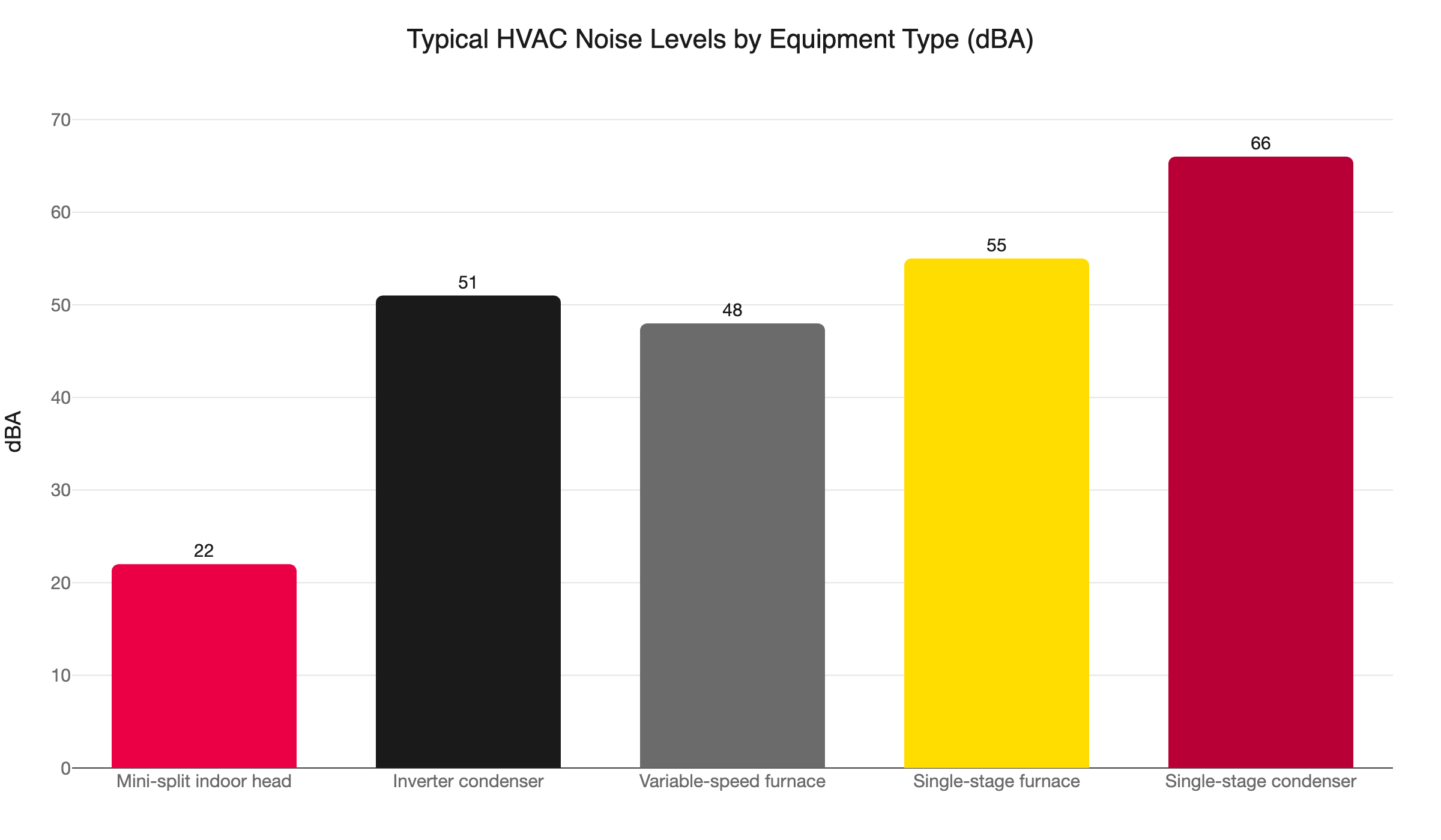 hvac noise levels dba