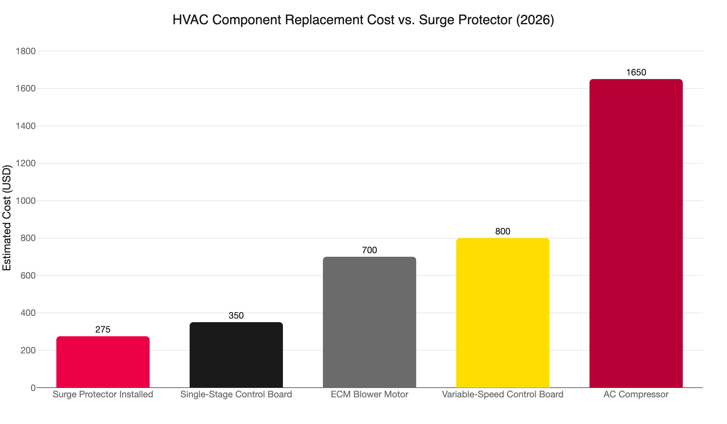hvac surge protector cost comparison