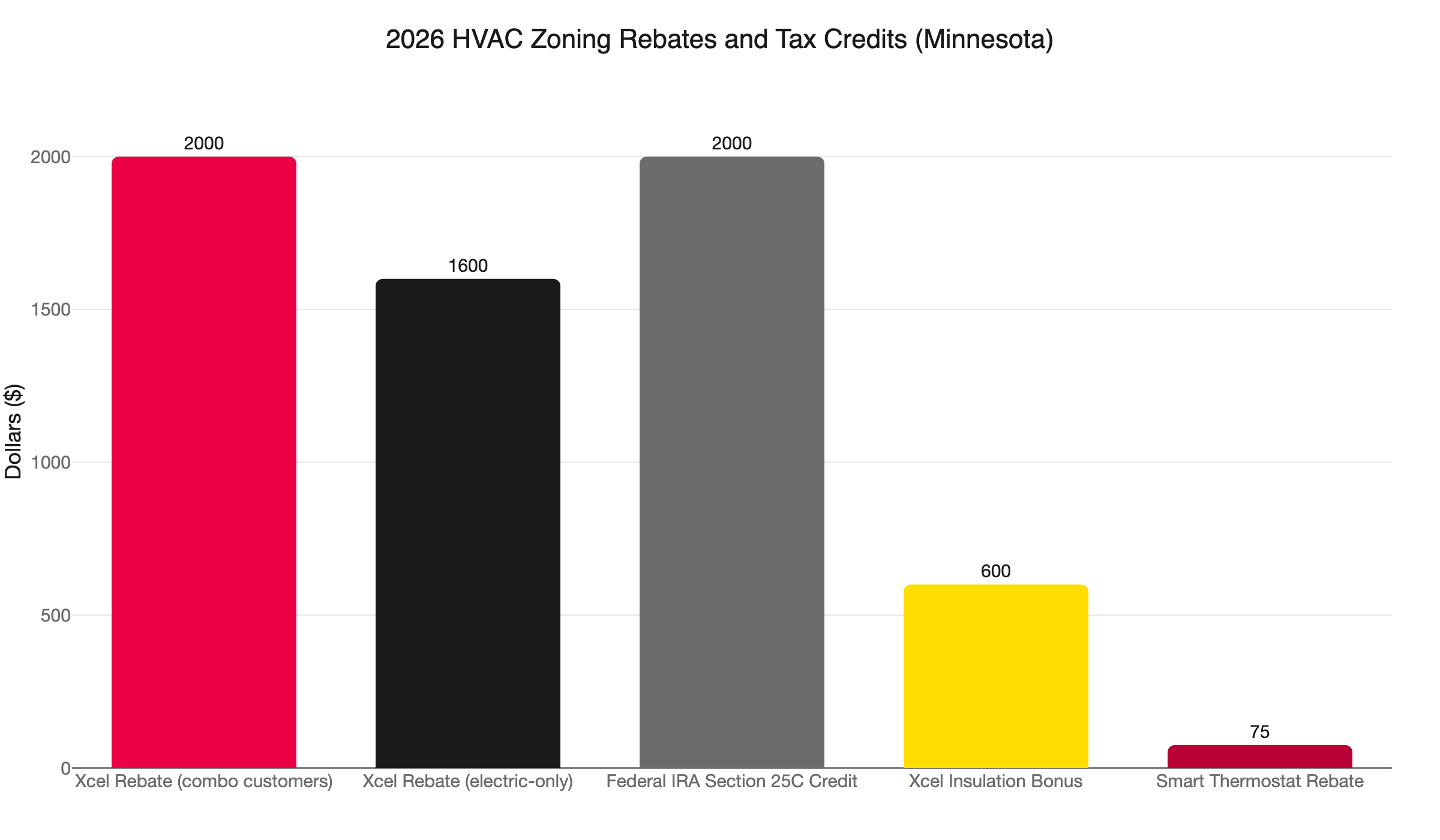 2026 hvac zoning rebates mn