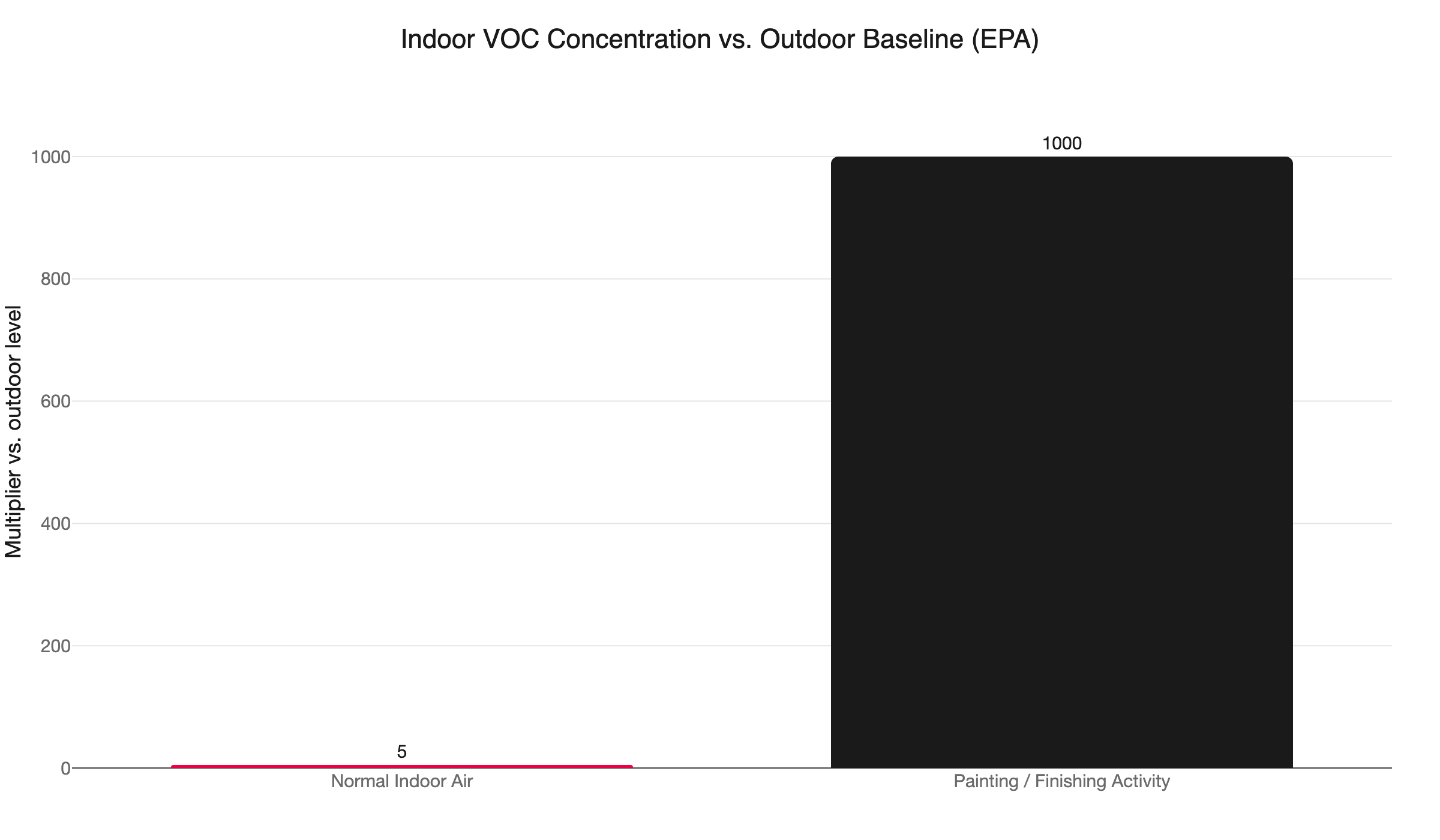 voc concentration indoor vs outdoor