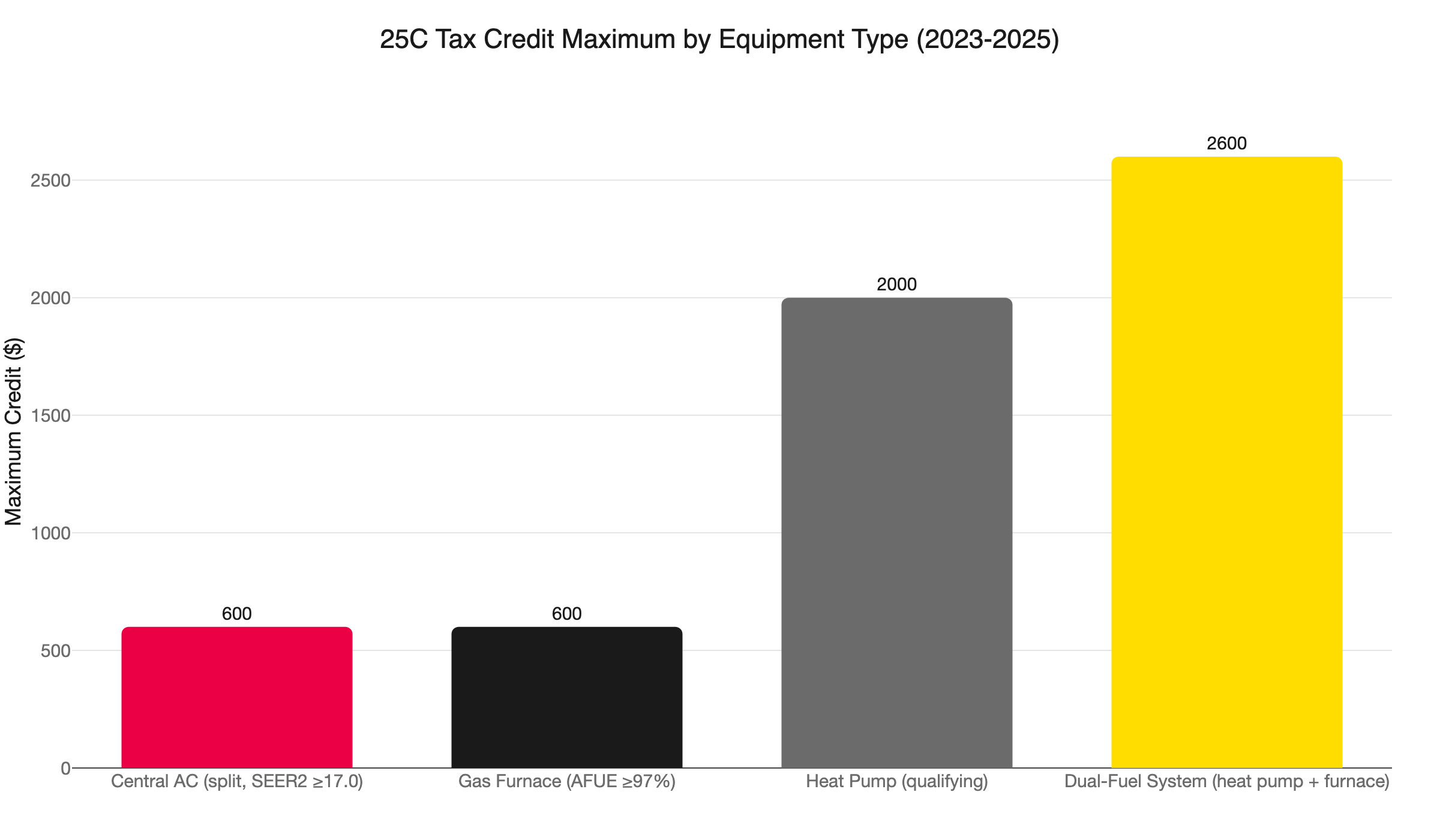 25c credit caps hvac