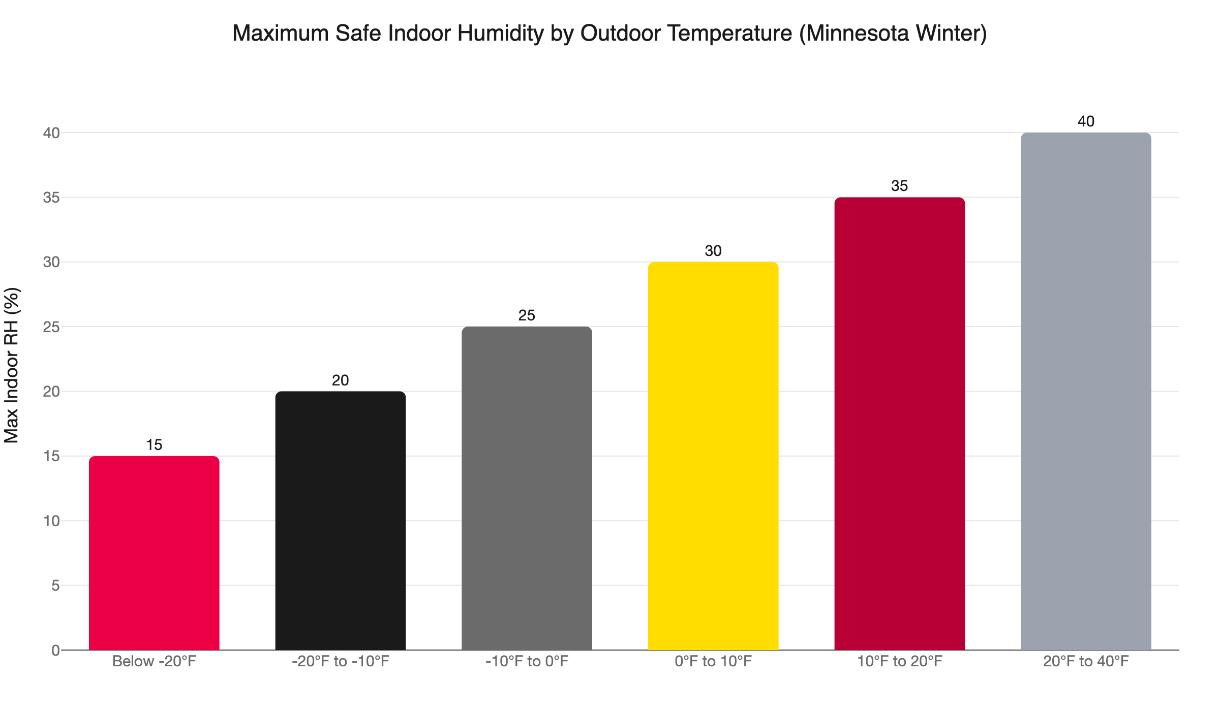 rh target by outdoor temp