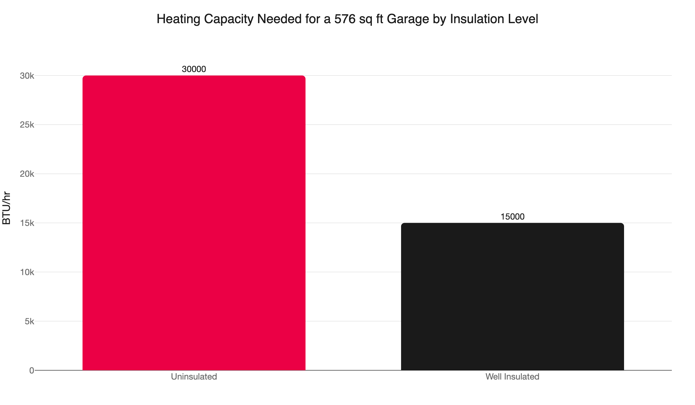 garage btu by insulation