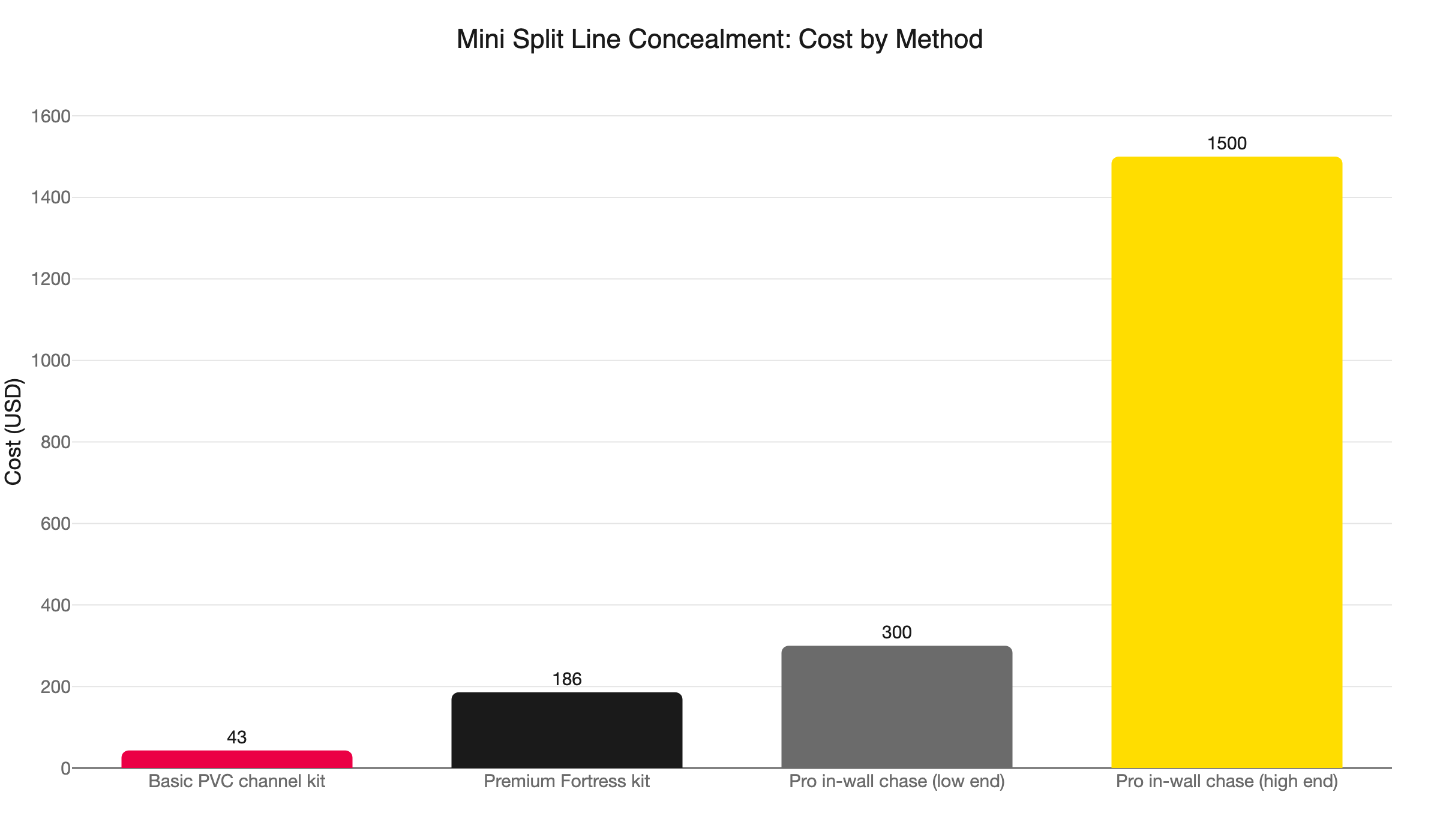 mini split line hide cost comparison