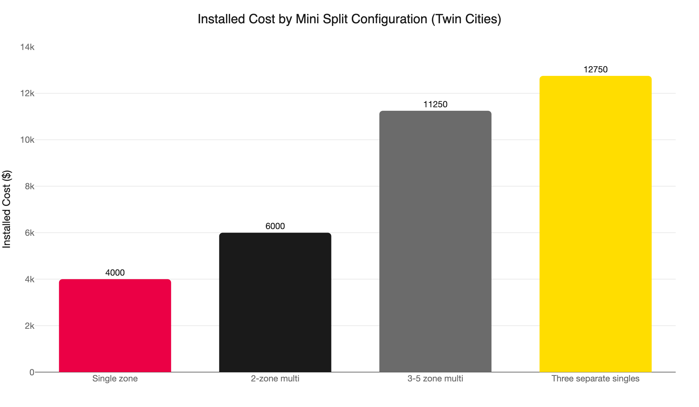 mini split cost comparison