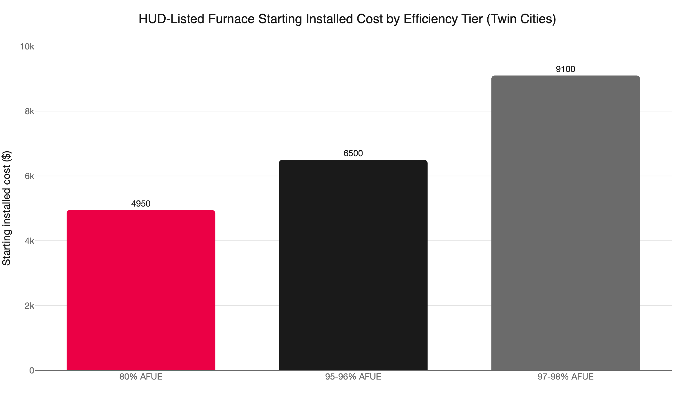 manufactured home furnace cost by tier