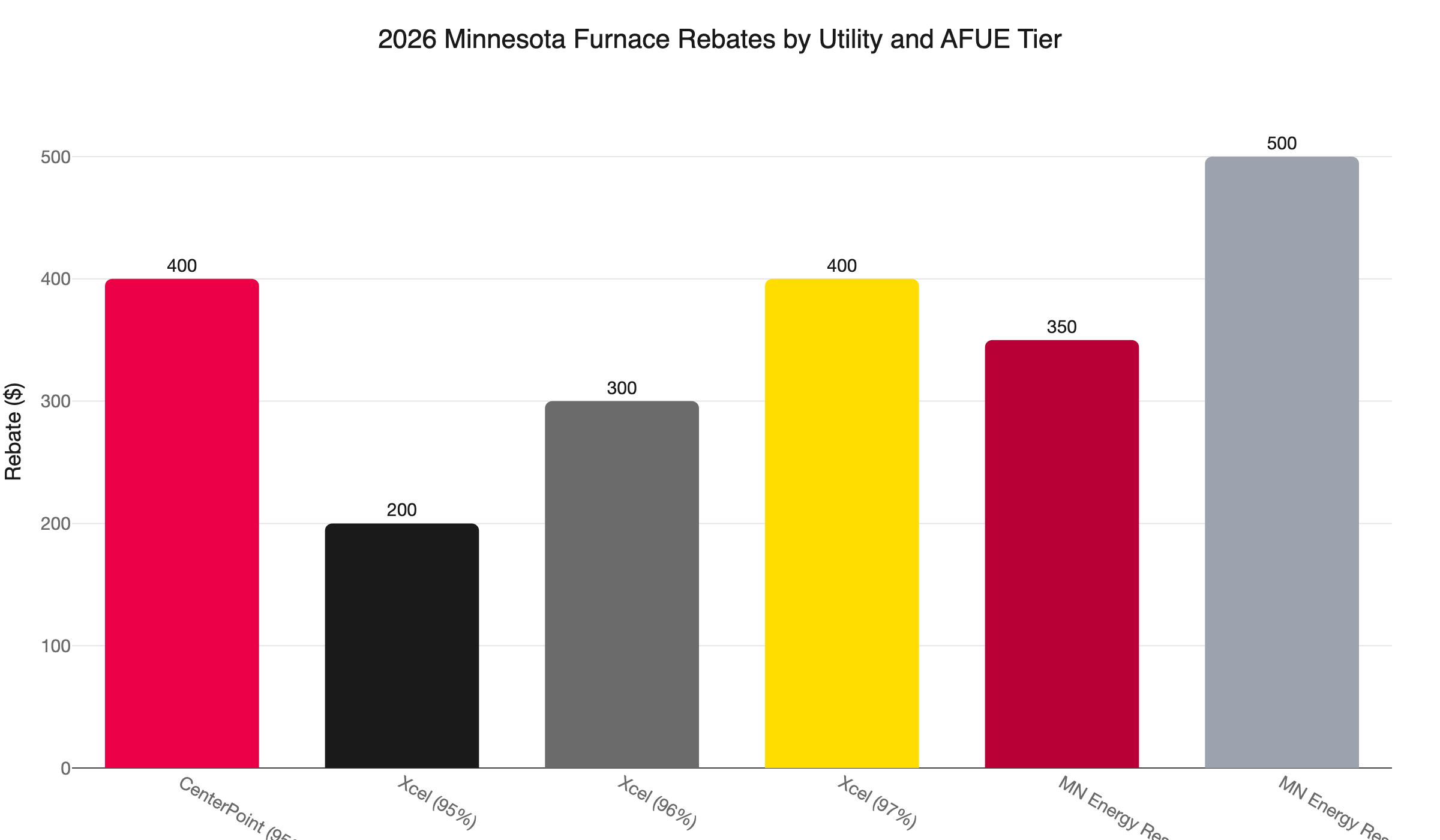 mn furnace rebates 2026