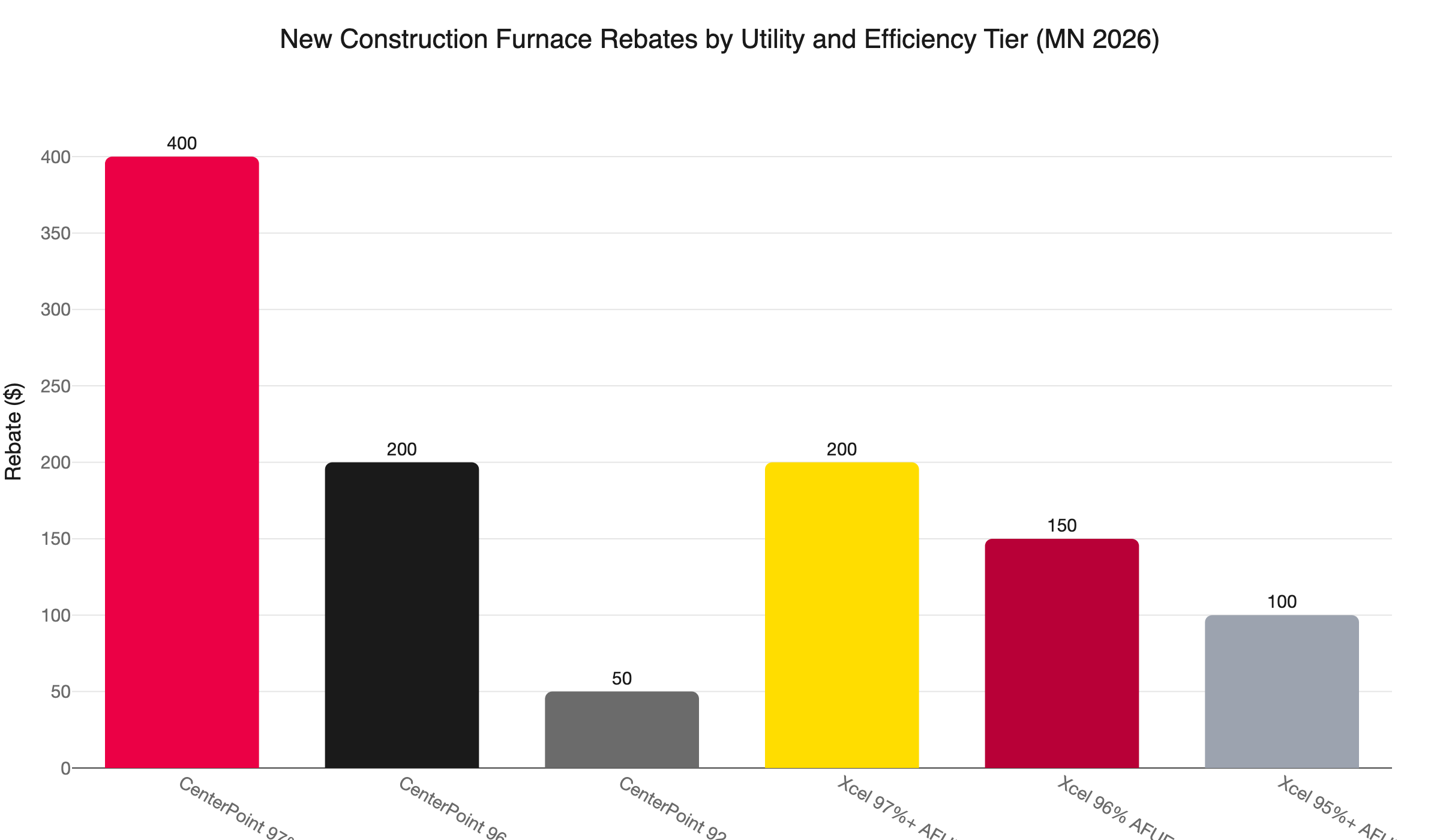 mn new construction furnace rebates