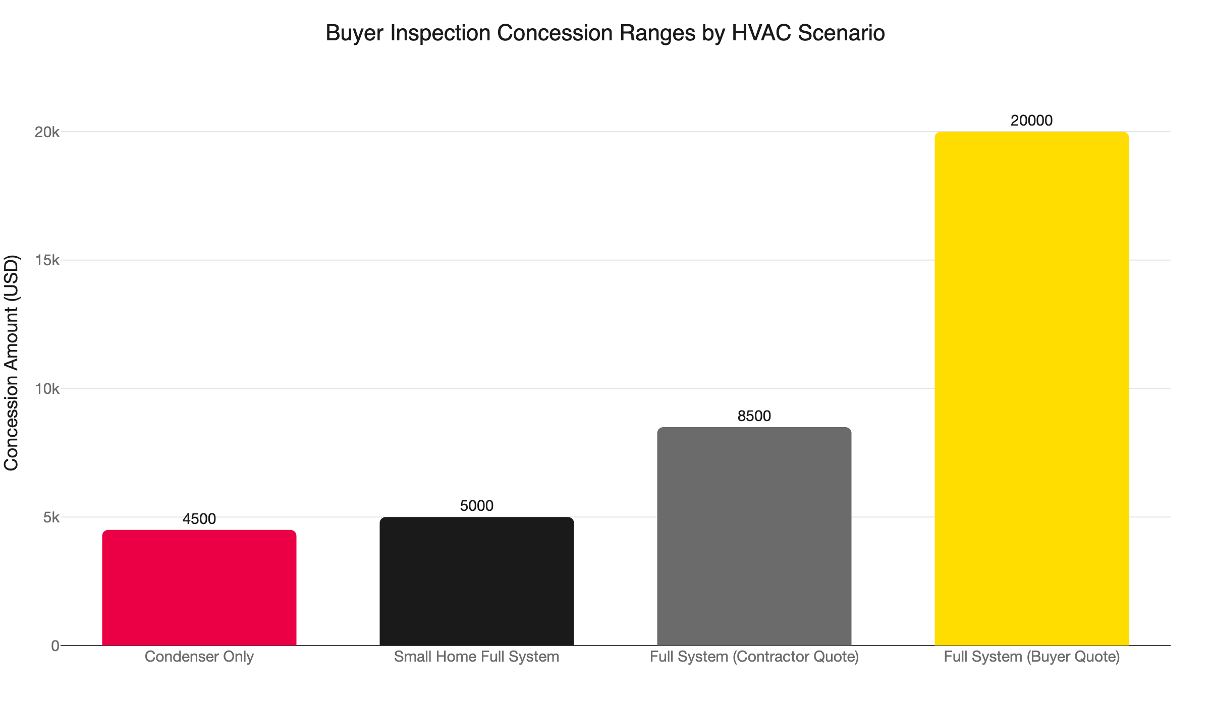 inspection concession ranges