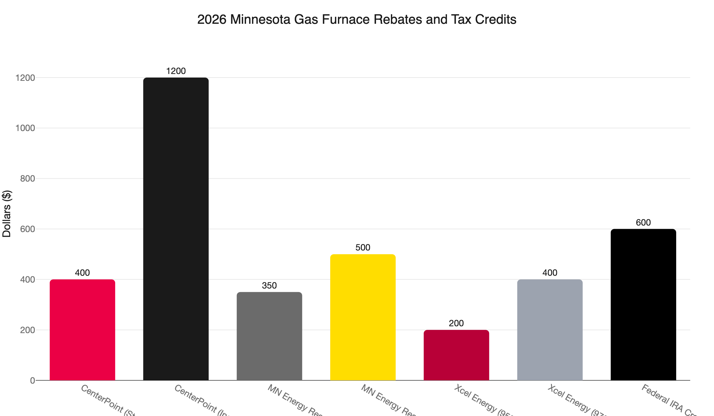 mn gas furnace rebates 2026