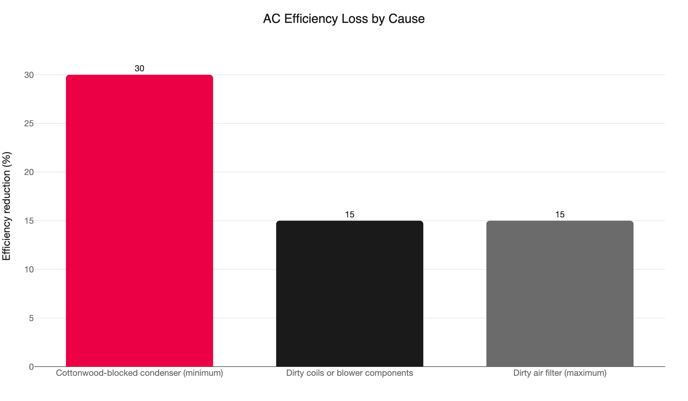 ac efficiency loss by cause