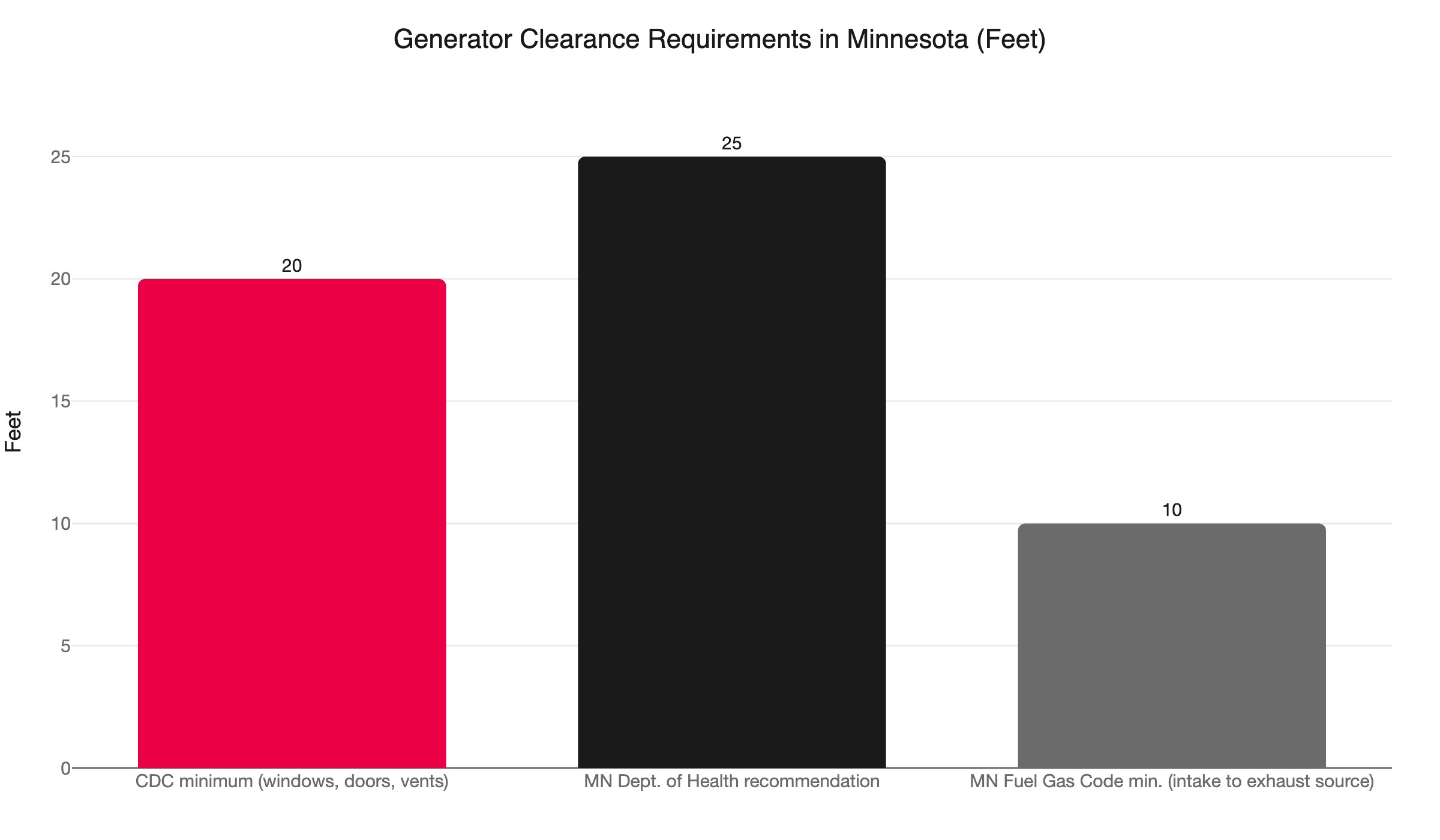 generator co clearance requirements