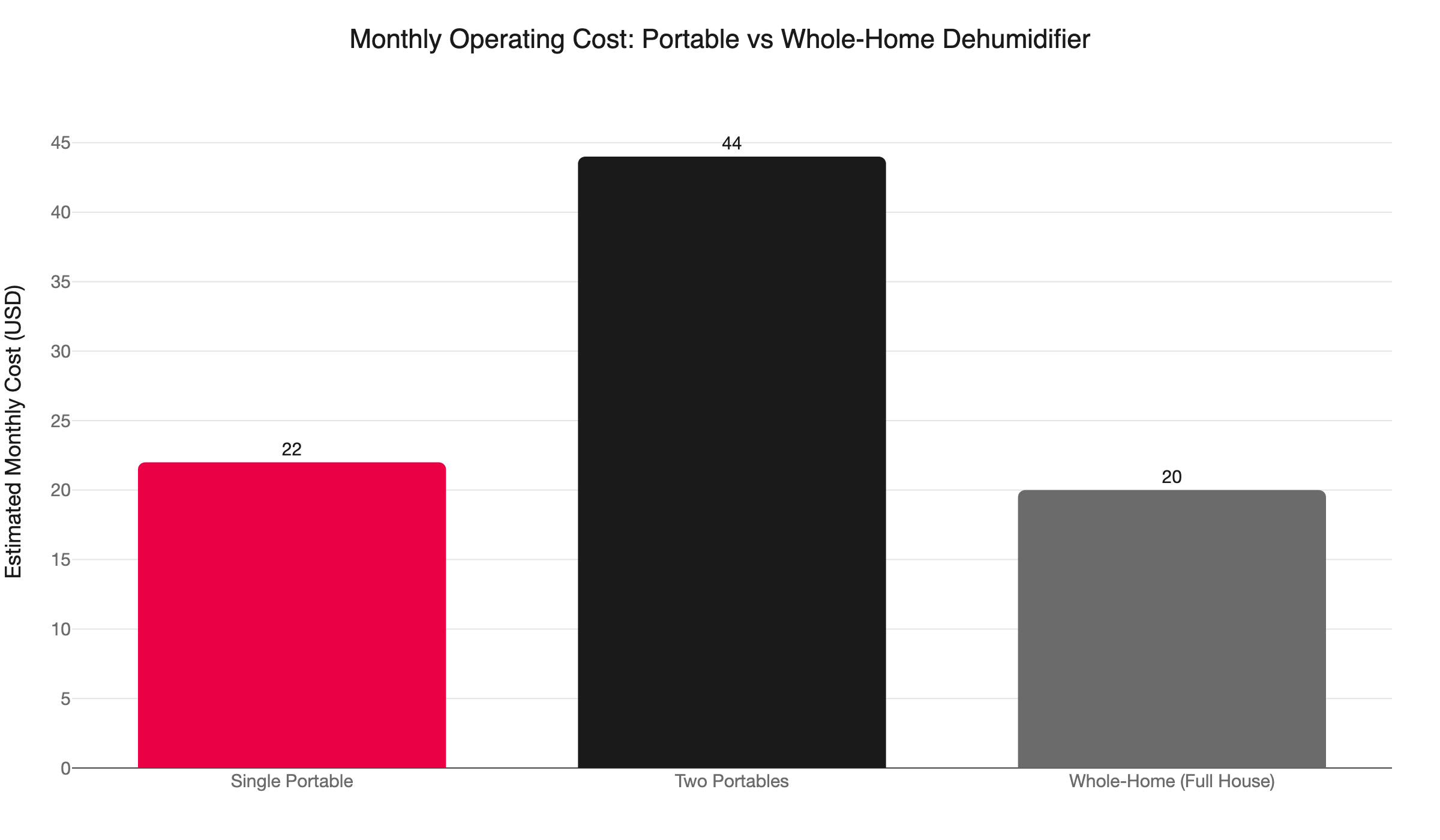 dehumidifier monthly cost