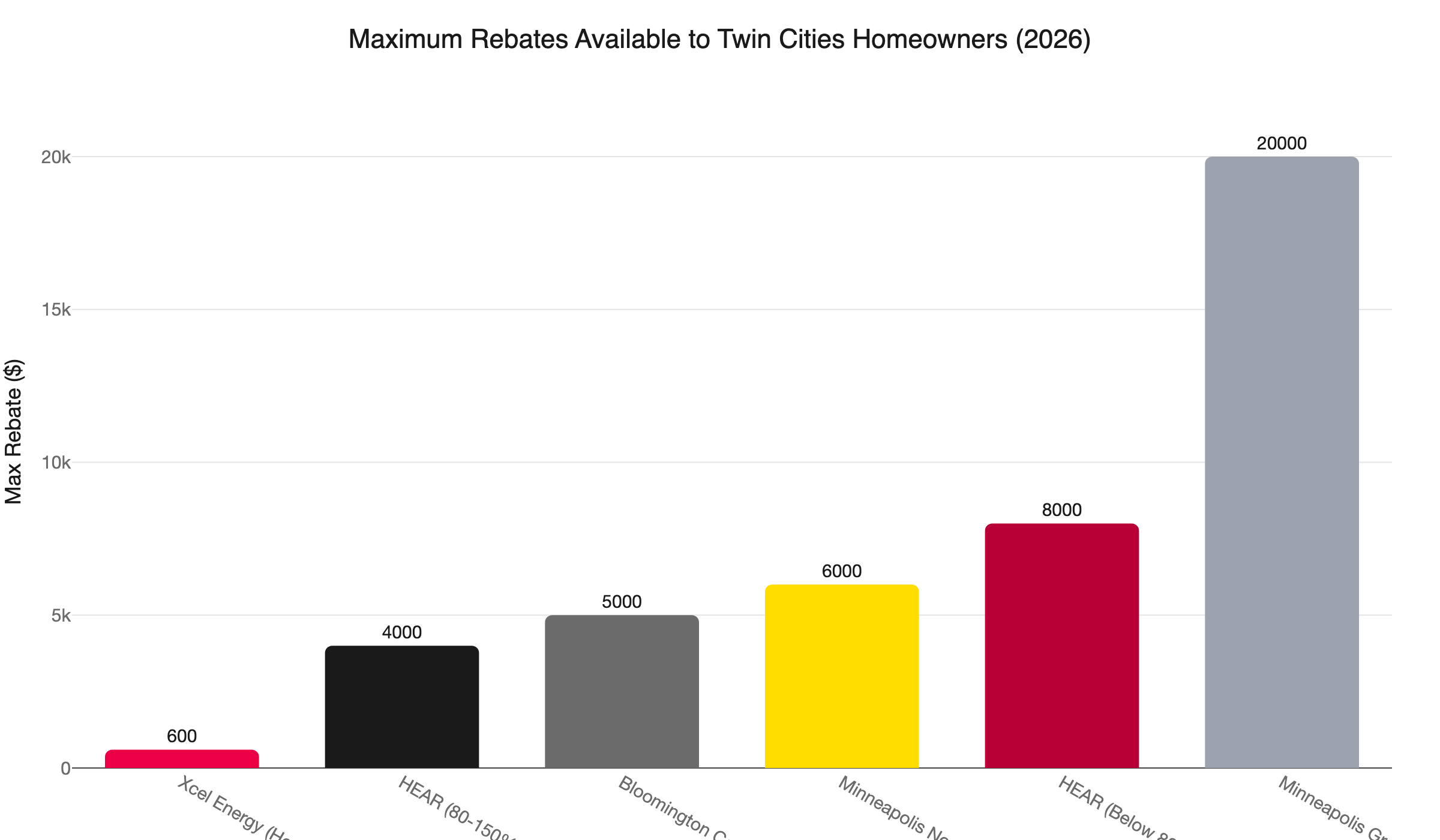 twin cities hvac rebate maximums 2026