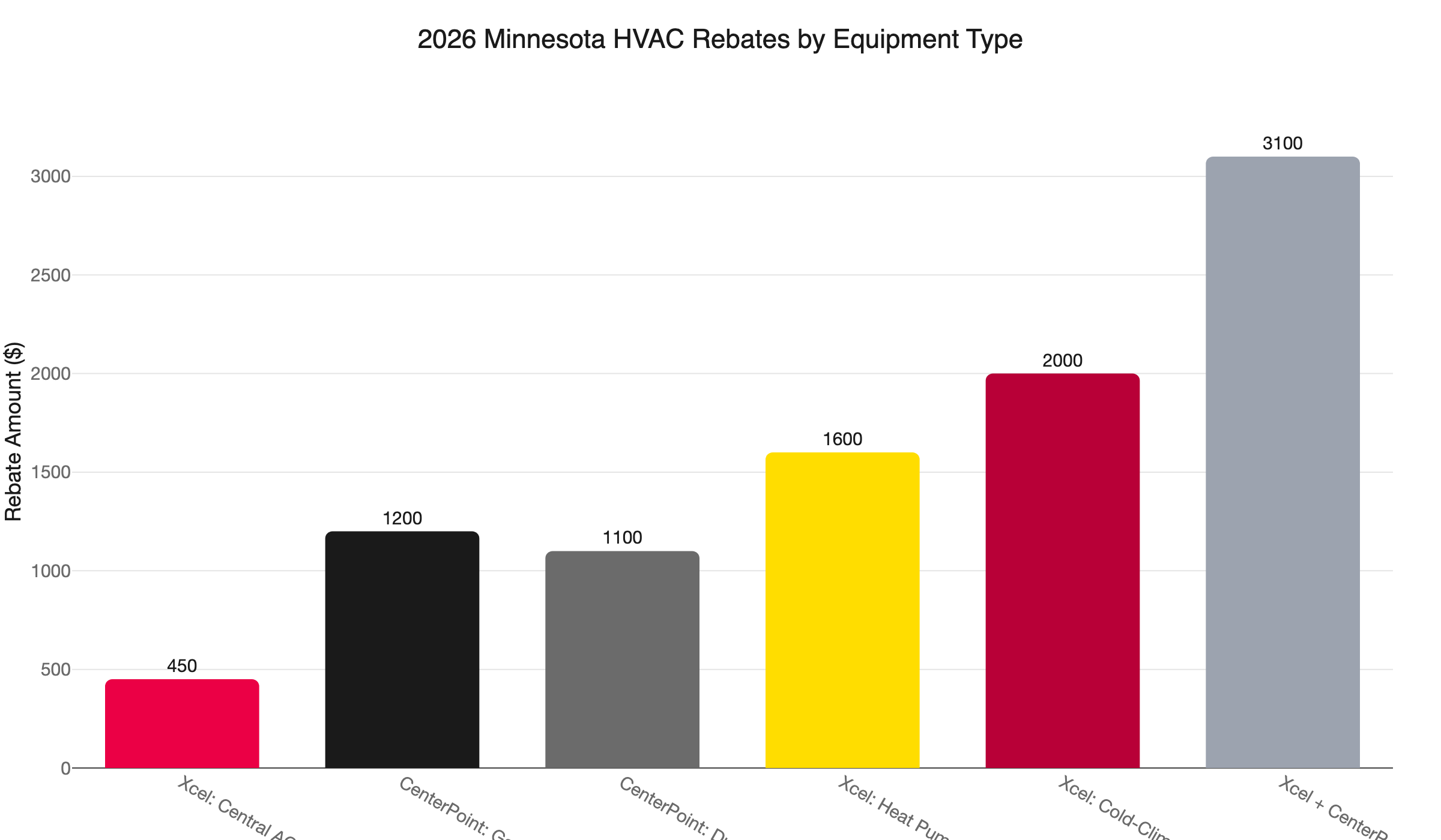 mn hvac rebates 2026