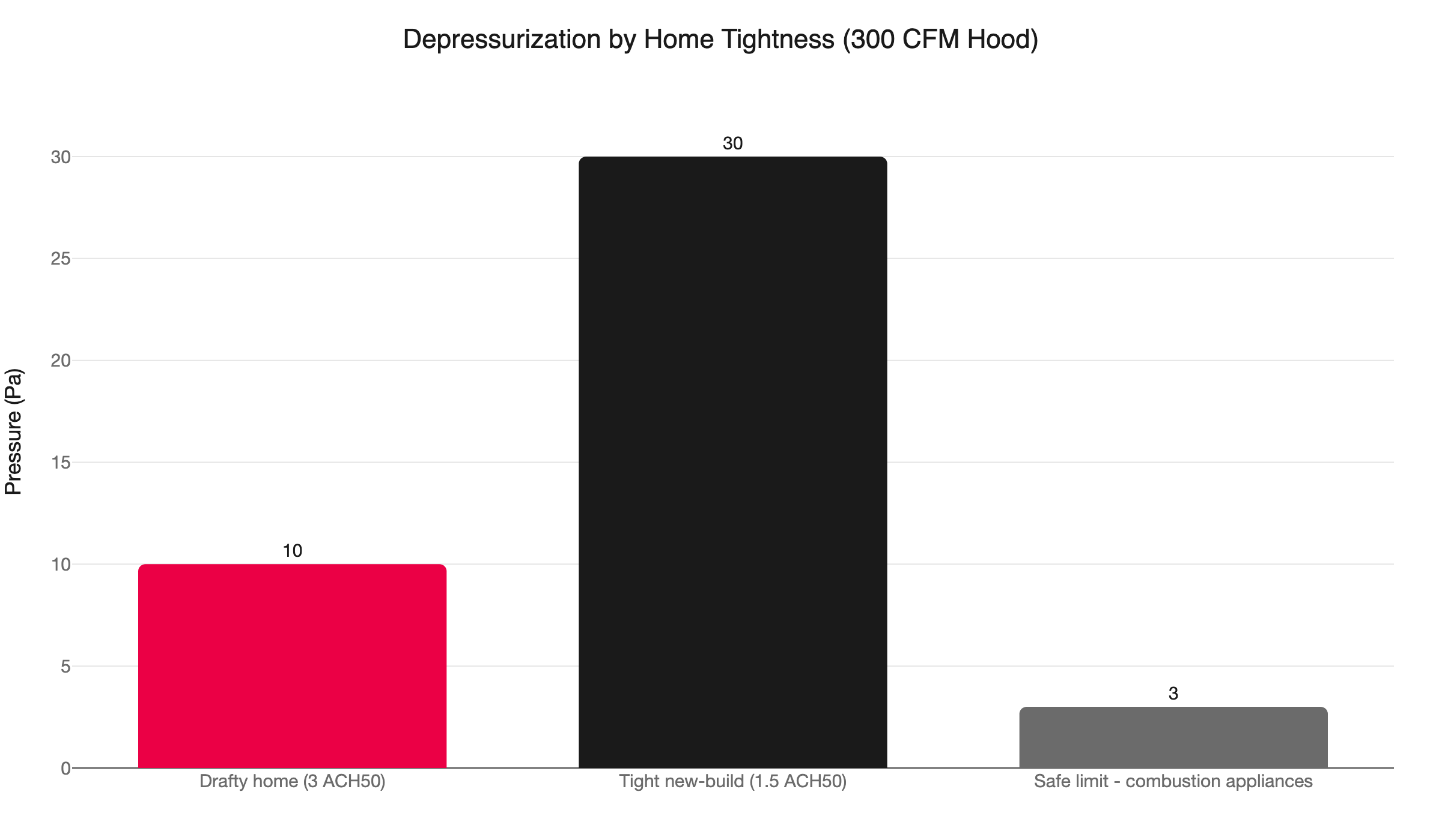 depressurization by tightness