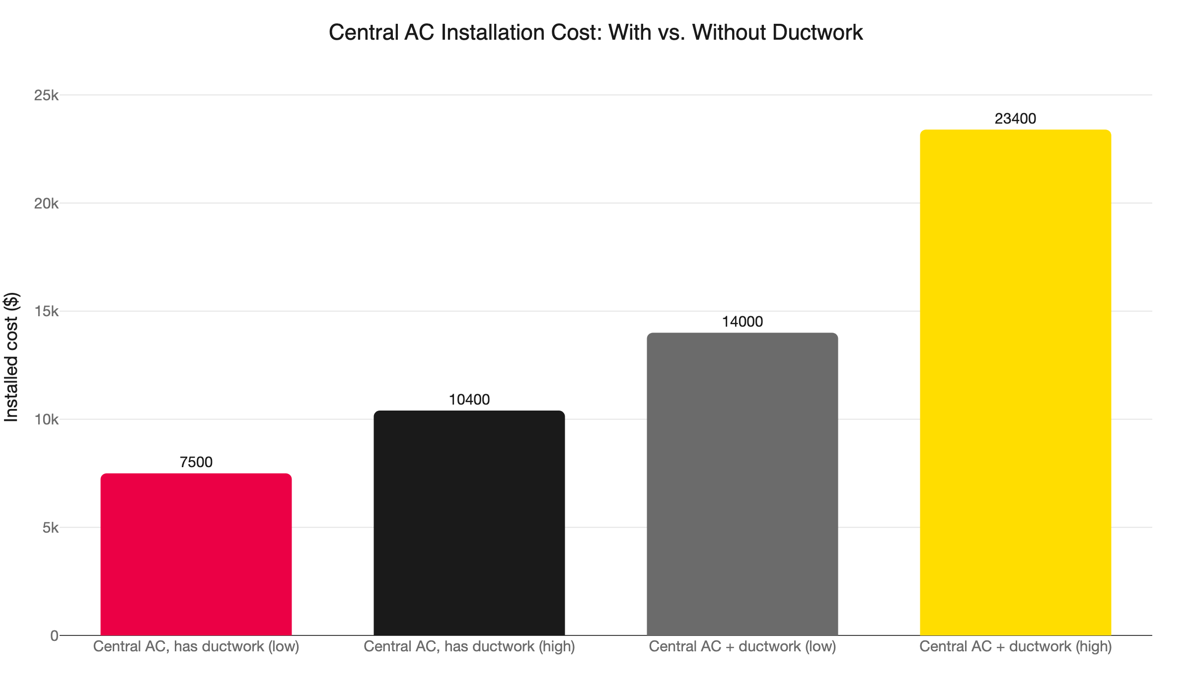 central ac cost ductwork comparison