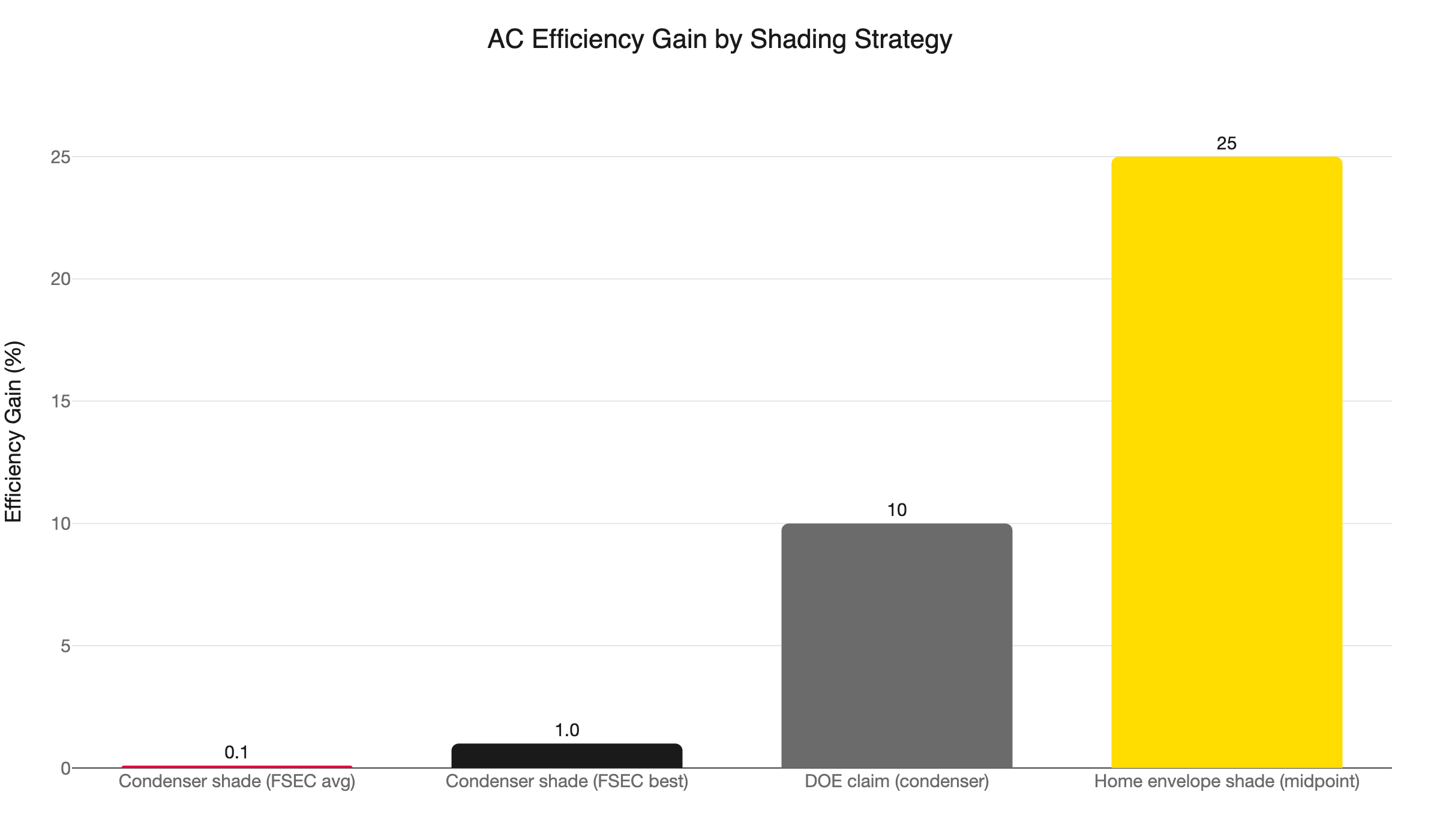 ac shading efficiency comparison