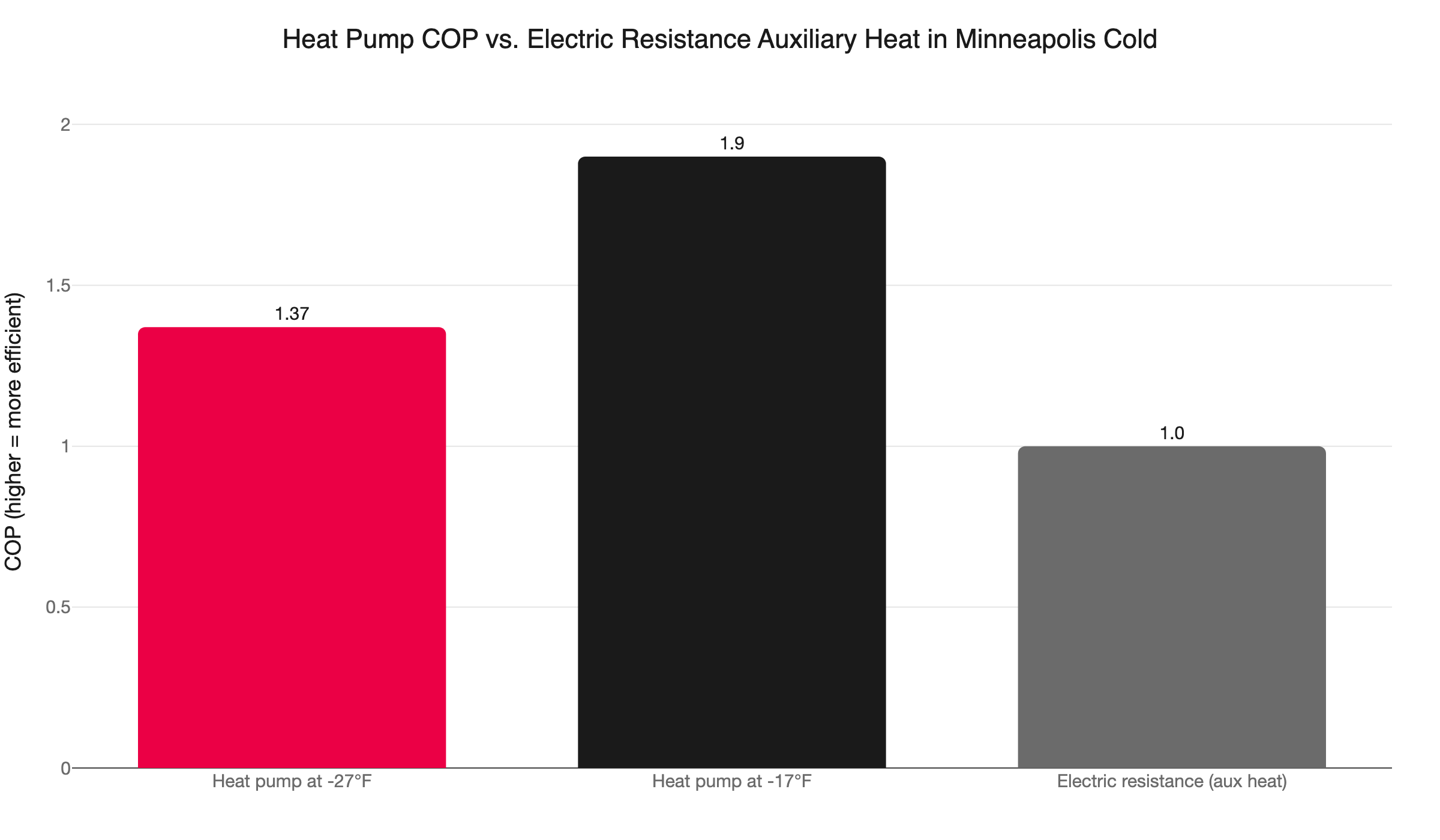 heat pump cop minnesota