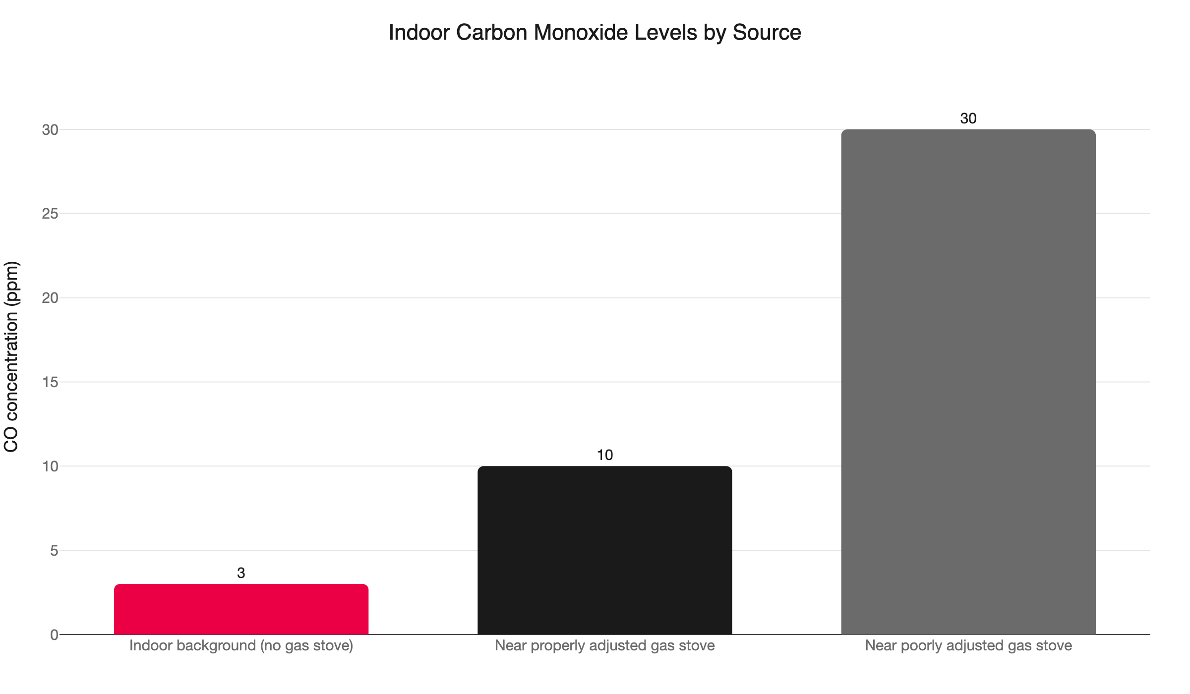 co levels indoor sources