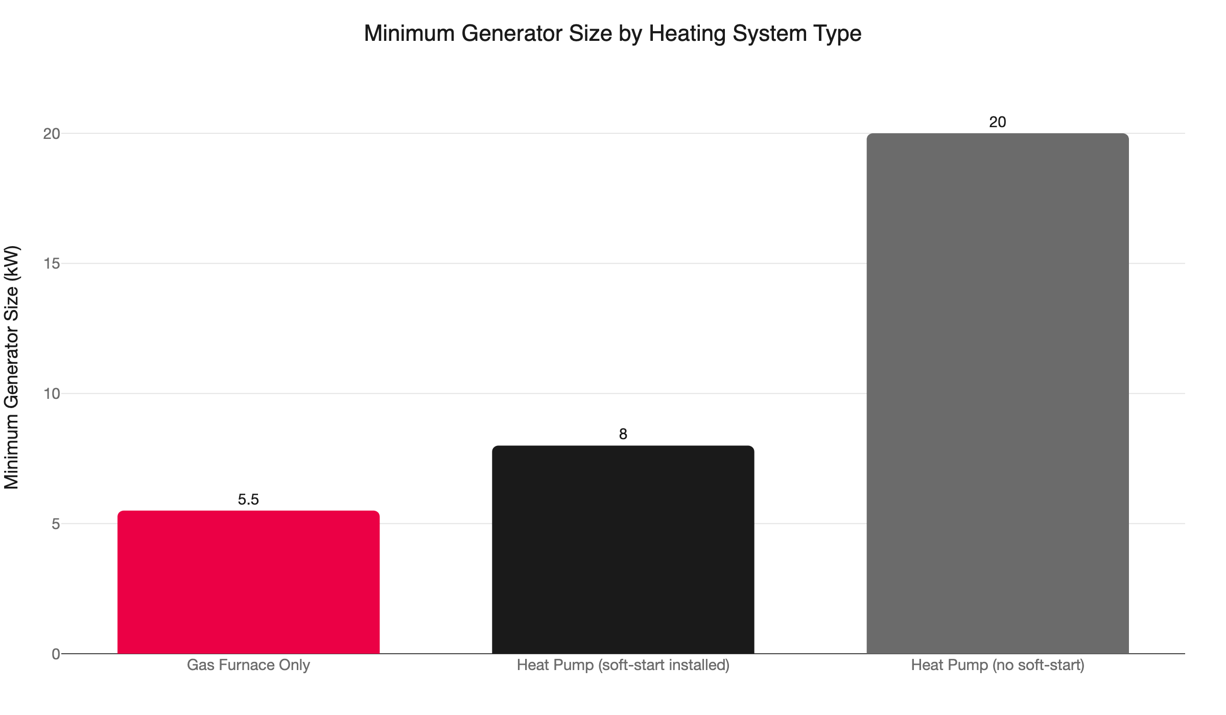 generator size by system type