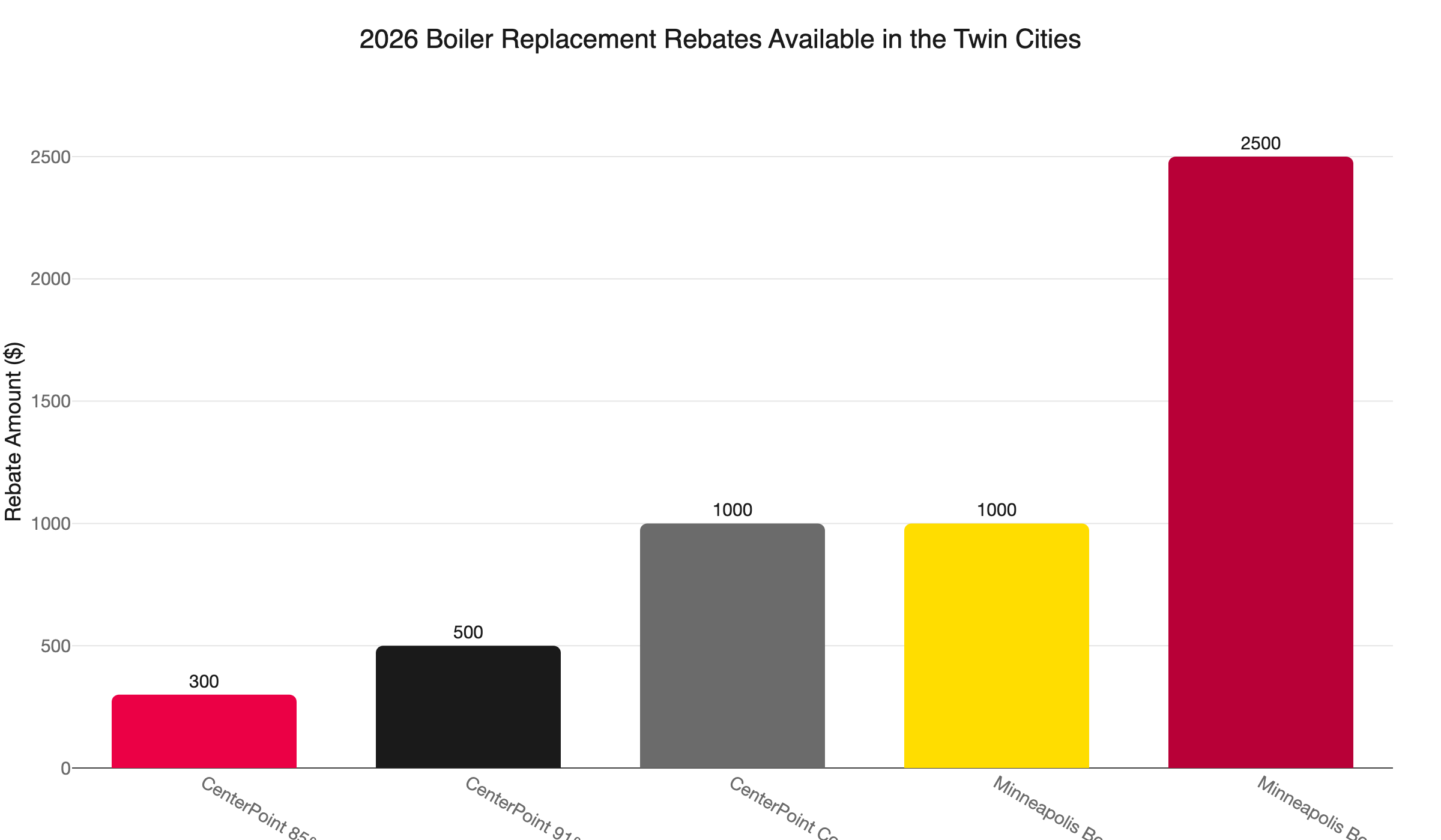 2026 boiler rebates twin cities