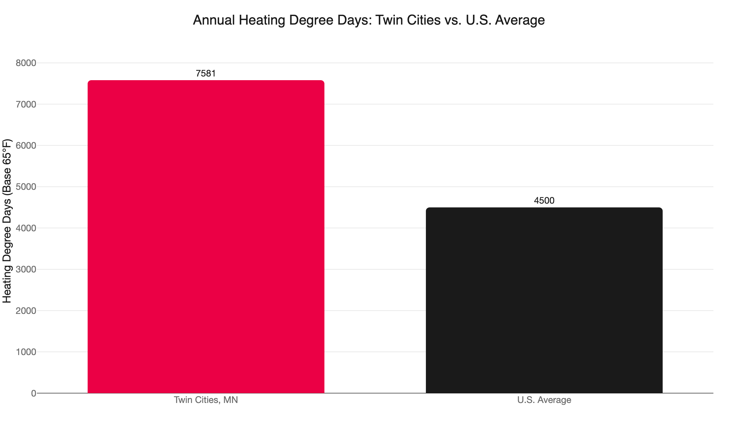 minnesota hdd comparison