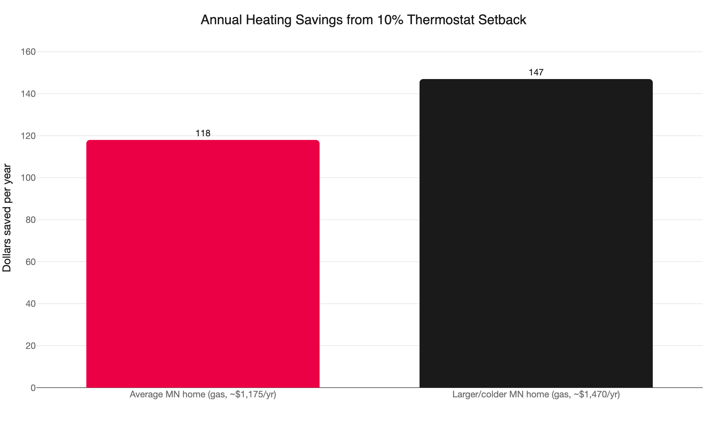thermostat setback savings minnesota