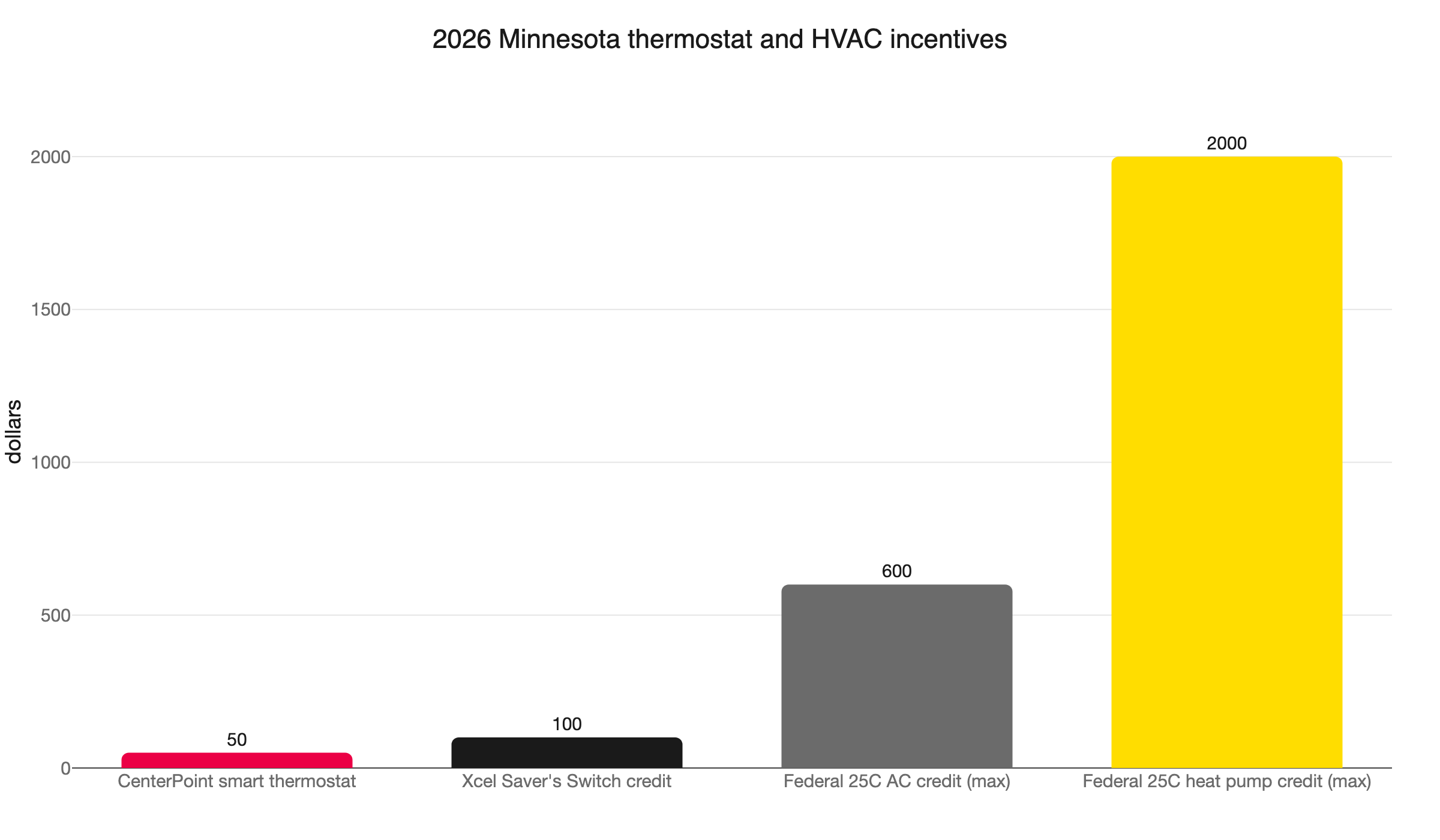 mn thermostat hvac incentives