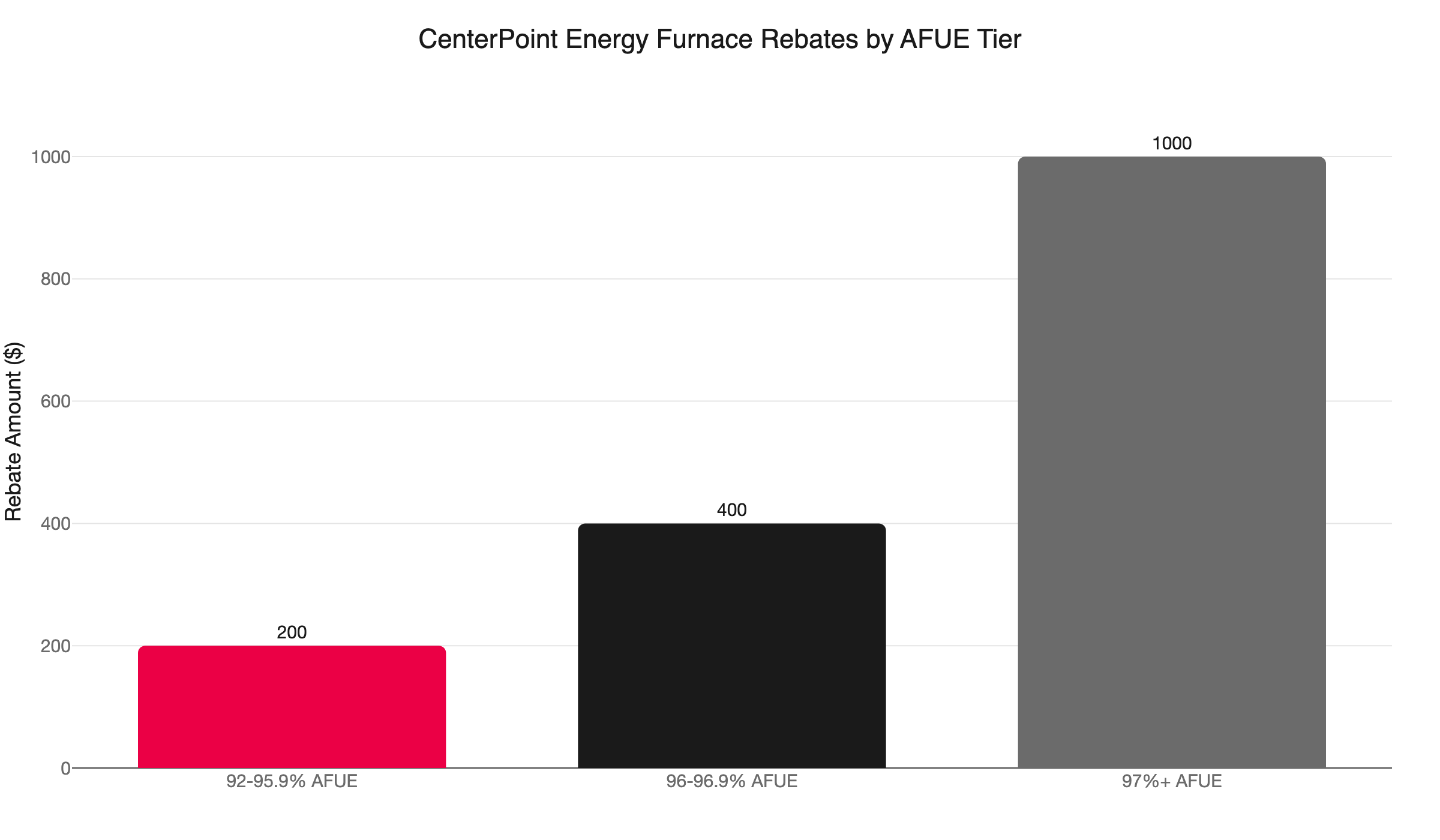 centerpoint rebates afue