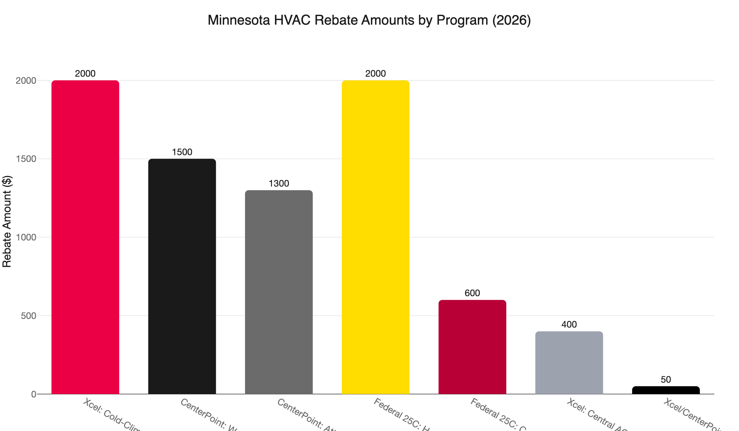 mn hvac rebate comparison