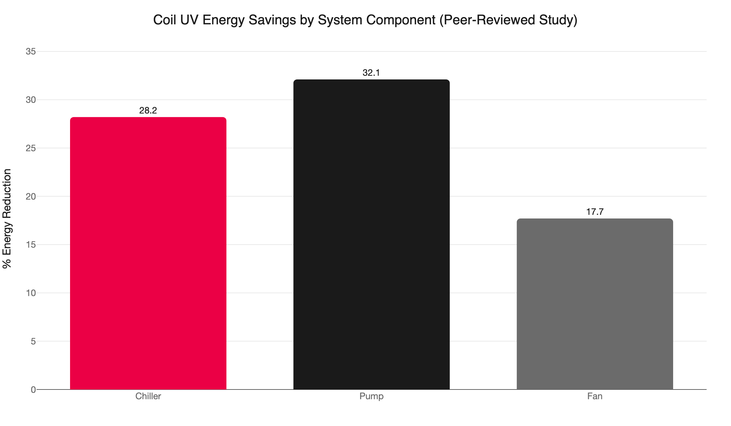 coil uv energy savings