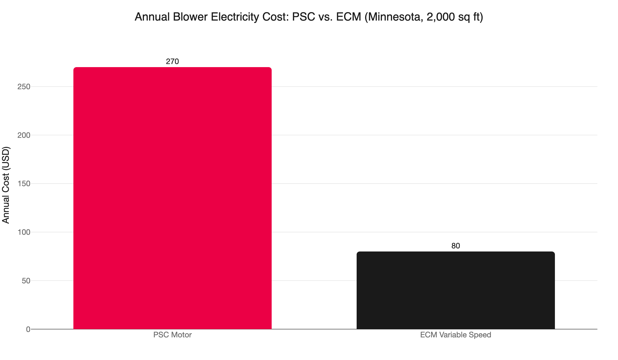 blower motor annual cost