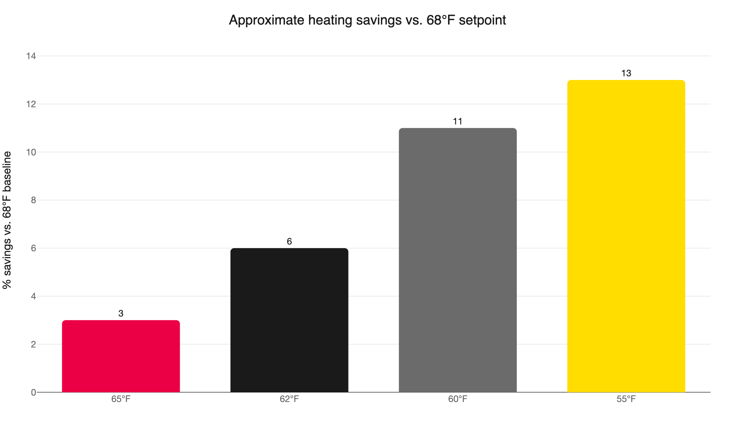 winter setpoint savings