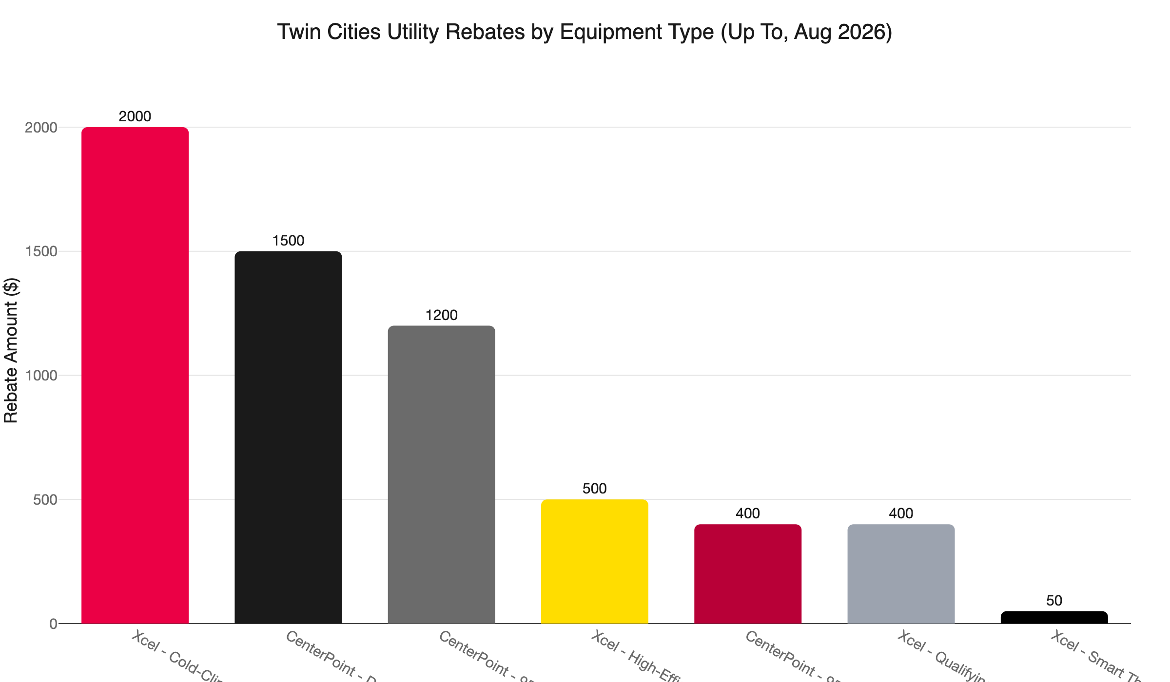 twin cities hvac rebates 2026