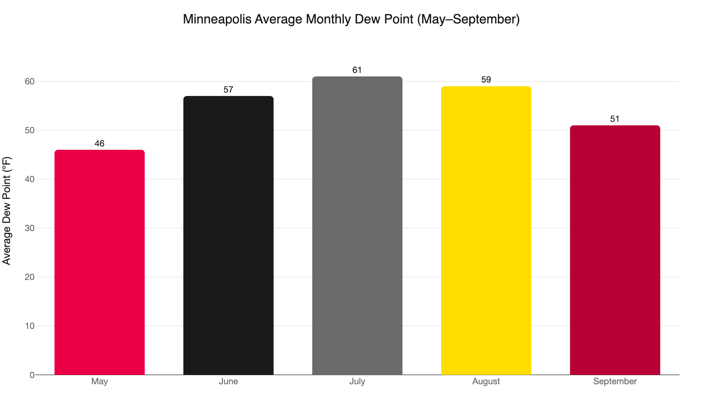 minneapolis monthly dew points