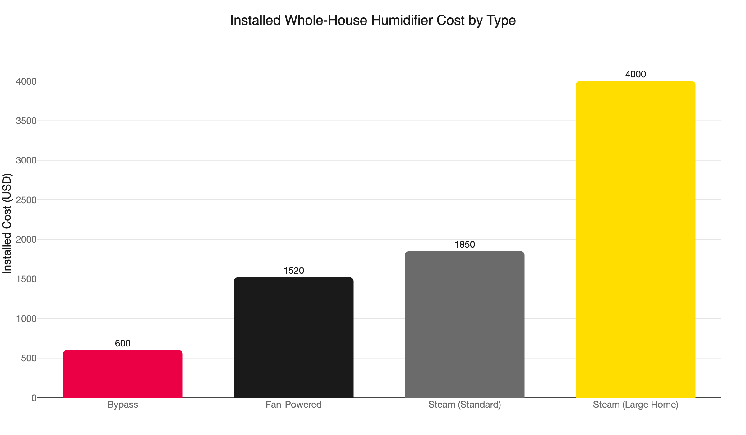 humidifier installed cost by type