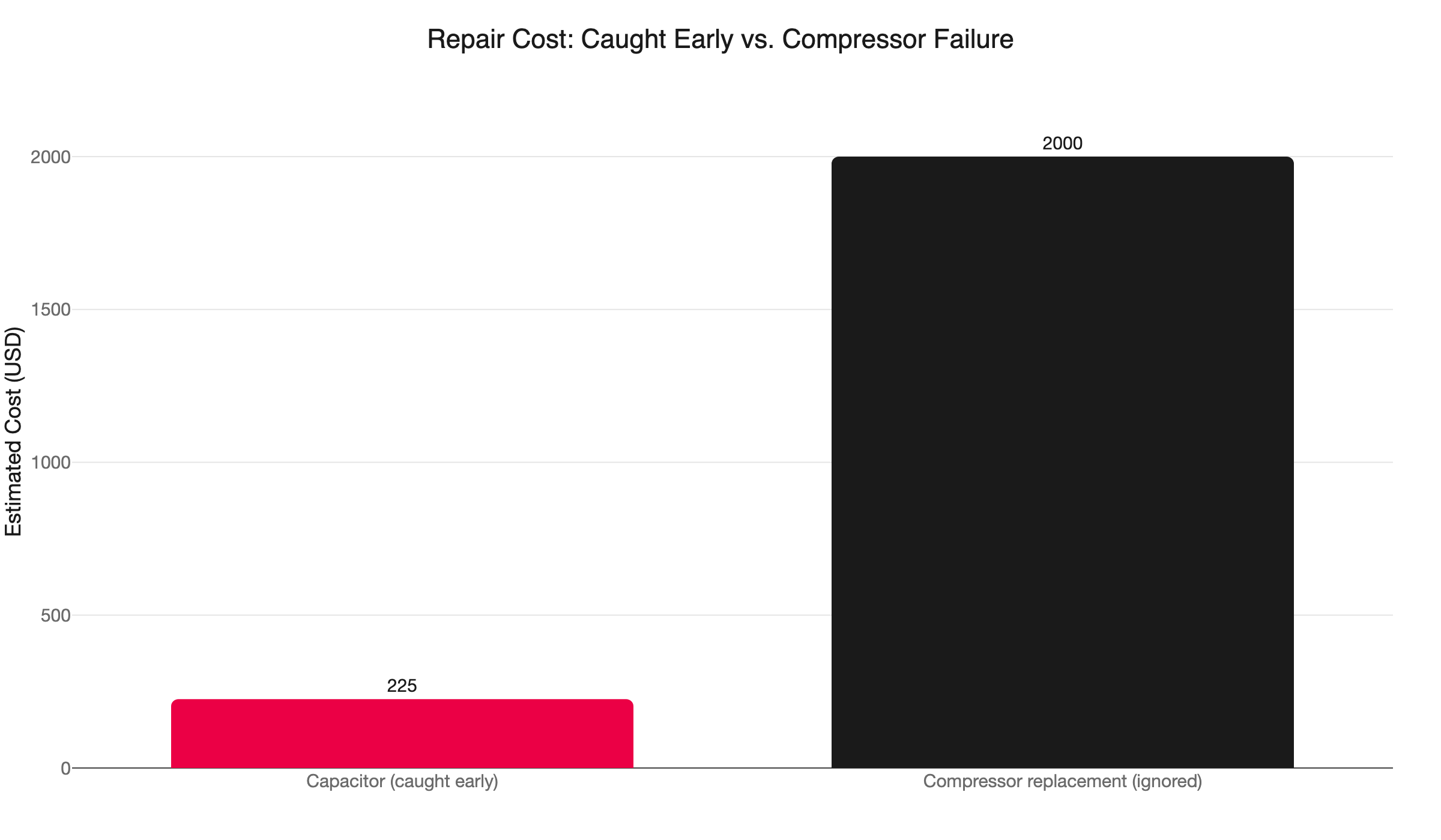 ac repair cost escalation