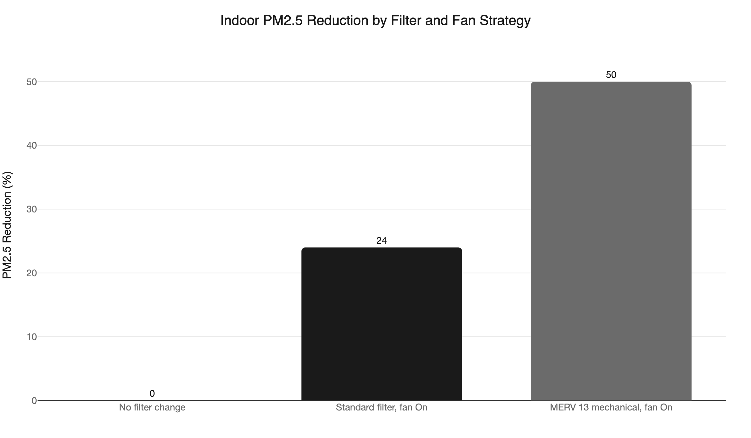 pm25 reduction strategy