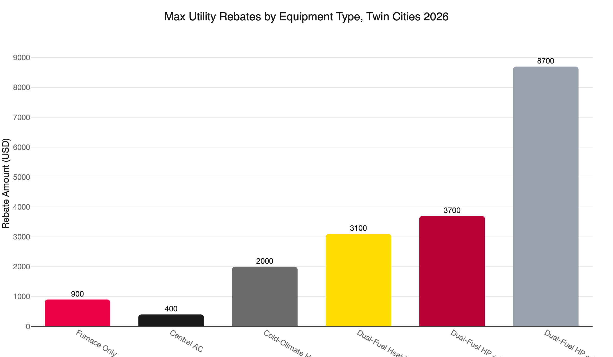 mn hvac utility rebate comparison